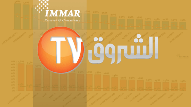 “الشروق TV” الأكثر مشاهدة بين القنوات الوطنية والأجنبية بالجزائر