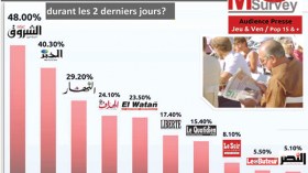 بالأرقام والجداول.. “الشروق” تواصل ريادة الصحافة المكتوبة