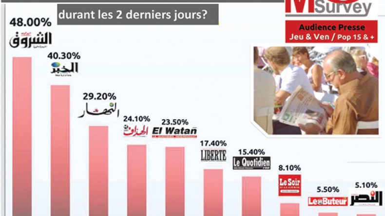 بالأرقام والجداول.. “الشروق” تواصل ريادة الصحافة المكتوبة