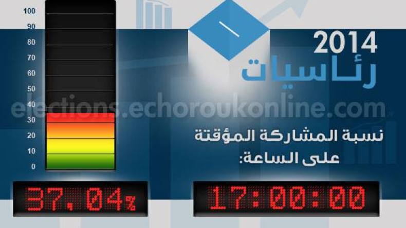 37.04 نسبة التصويت في الانتخابات الرئاسية في الخامسة زوالا