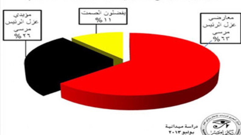 63 بالمائة من المصريين يرفضون الانقلاب على مرسي ويطالبون بعودته