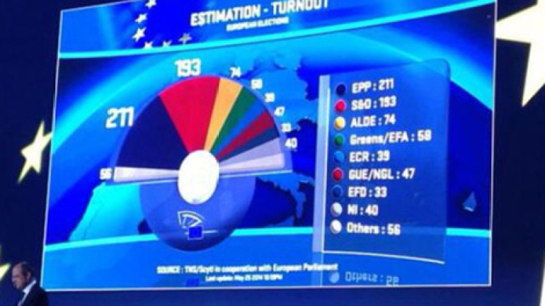 اليمين المتطرف يعزز مواقعه في الانتخابات الأوروبية