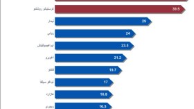 رونالدو يفشل في إزاحة ميسي من عرش أغنى لاعب في العالم