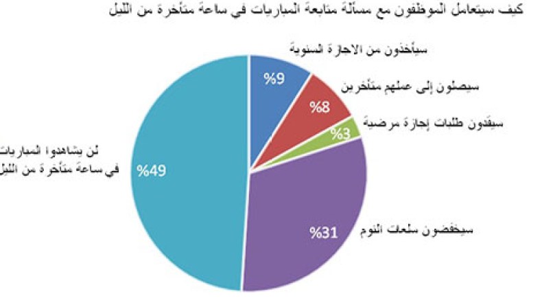 دراسة تتوقع إنخفاض إنتاجية الموظفين خلال مونديال البرازيل