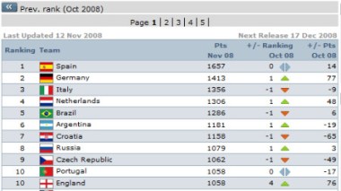 Algeria 55 in FIFA World Raking of March