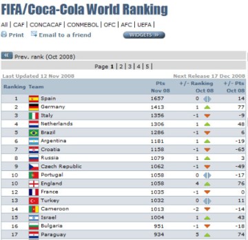 FIFA world ranking of year 2010