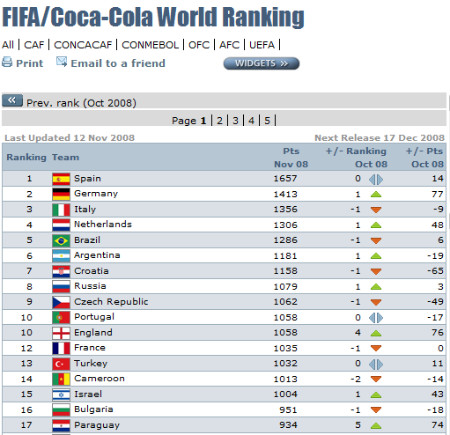Algeria 40 in FIFA World Ranking of April