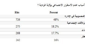 استبيان: الجهوية والمحسوبية سبب الأزمة في غرداية