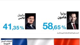 فرنسا: بونوا هامون يفوز بترشيح الإشتراكيين للرئاسة