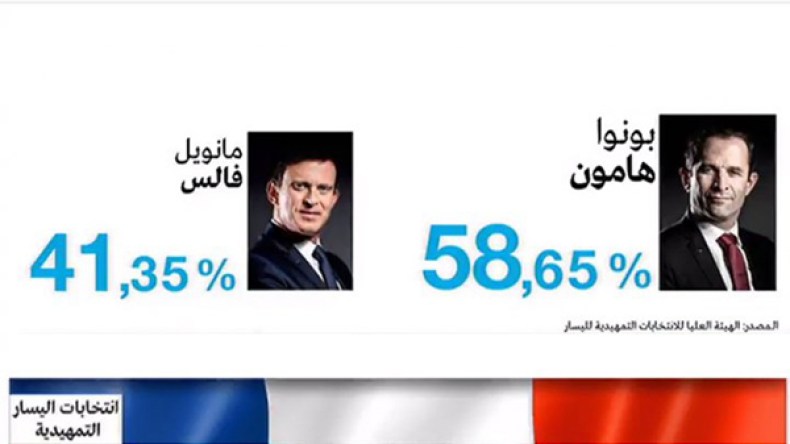 فرنسا: بونوا هامون يفوز بترشيح الإشتراكيين للرئاسة