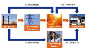 North Africa: Meeting Examines Ways of Further Integrating Maghreb and European Electricity Markets
