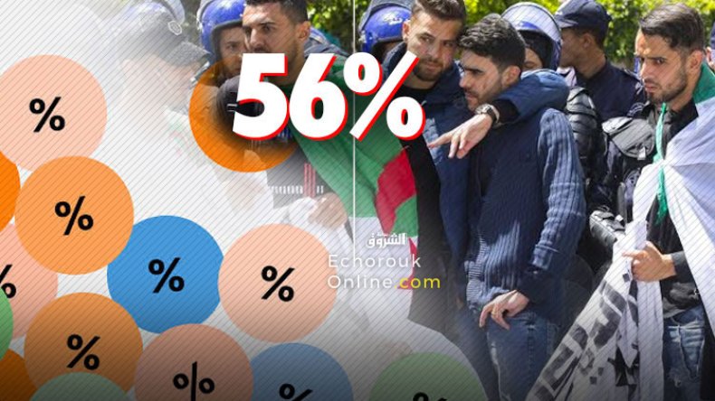 56 بالمائة من الشباب في الجزائر يرغبون في الهجرة
