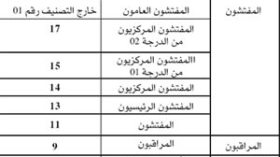 زيادات تصل 50 بالمائة في أجور موظفي الخزينة والمحاسبة والتأمينات