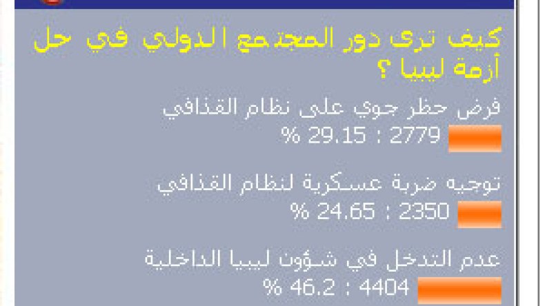 قراء الشروق أون لاين يرفضون التدخل الأجنبي في ليبيا