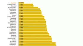 الجزائر الأولى عربيا ودوليا في مجال سعر غاز البترول المسال