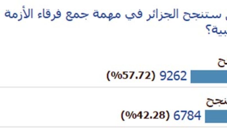 مصوتون على استفتاء “الشروق أونلاين”: الجزائر ستنجح في جمع الفرقاء الليبيين