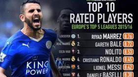 محرز يتصدر لائحة 10 مهاجمين الأكثر نجاعة في أوروبا