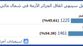قراء “الشرق أونلاين”: “اتفاق الجزائر” لن ينهي الأزمة في مالي