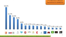 الجزائريون شاهدوا الأرضية أكثر من الجزيرة خلال المونديال