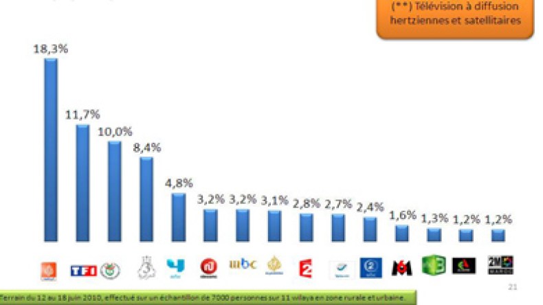 الجزائريون شاهدوا الأرضية أكثر من الجزيرة خلال المونديال