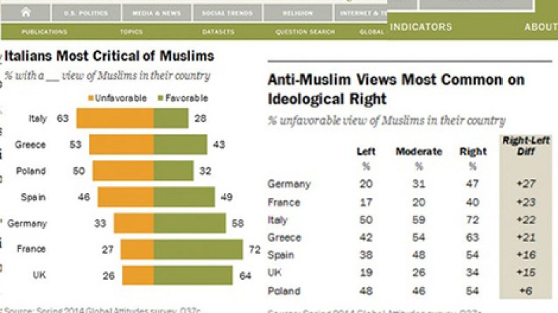 الإيطاليون أكثر شعوب الدول الأوروبية كراهية للمسلمين