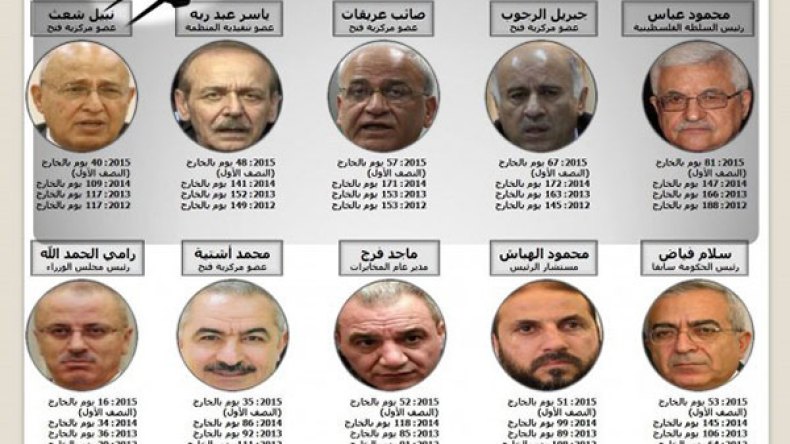 تقرير: مسؤولو السلطة الفلسطينية يُفضّلون البقاء في الخارج