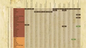 7 دول عربية الأكثر فشلا في العالم