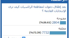 استفتاء الشروق أون لاين: الانتخابات الرئاسية المقبلة ستكون مغلقة