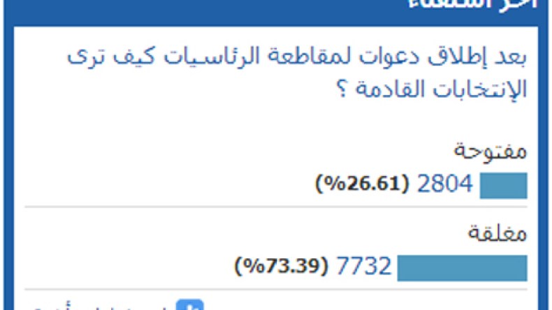 استفتاء الشروق أون لاين: الانتخابات الرئاسية المقبلة ستكون مغلقة