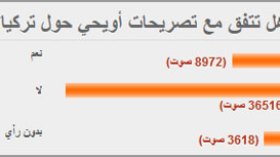 استفتاء: قراء الشروق أون لاين يرفضون تصريحات أويحي حول تركيا