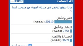 غالبية قرّاء “الشروق أون لاين” يتوقعون تأهل “الخضر”
