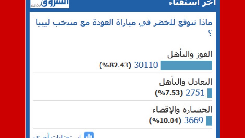 غالبية قرّاء “الشروق أون لاين” يتوقعون تأهل “الخضر”