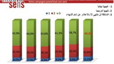 MediaSens sonde l’opinion publique algérienne à propos de la visite de Moubarak en Algérie : 22 millions de personnes exigent des « excuses » pour tourner la page