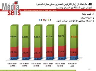 MediaSens sonde l’opinion publique algérienne à propos de la visite de Moubarak en Algérie : 22 millions de personnes exigent des « excuses » pour tourner la page
