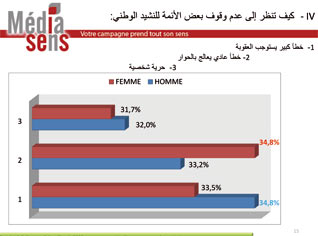 L’Agence MédiaSens sonde l’opinion publique à propos du refus des imams de se lever à l’écoute de l’hymne national