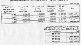 زيادات مغرية تتجاوز مليون سنتيم في رواتب الأساتذة والمعلمين