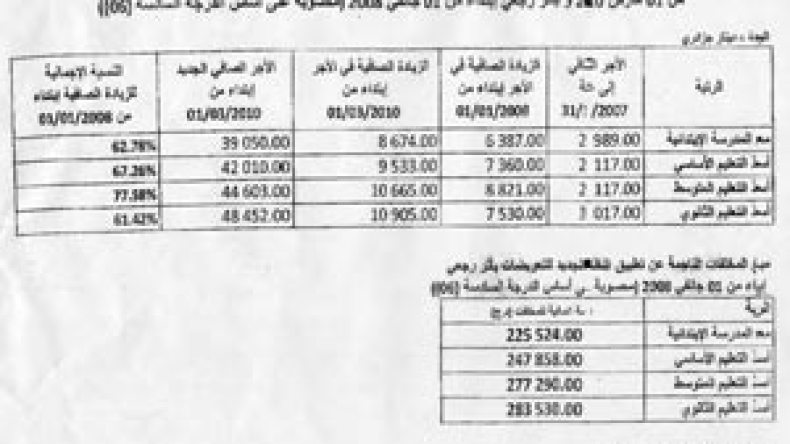 زيادات مغرية تتجاوز مليون سنتيم في رواتب الأساتذة والمعلمين