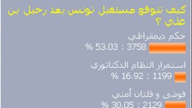 غالبية قراء الشروق أون لاين يتوقعون “تونس ديموقراطية” بعد بن علي