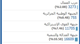 “التكتل الأخضر” بـ30 بالمائة والأرندي في المؤخرة بـ2 بالمائة