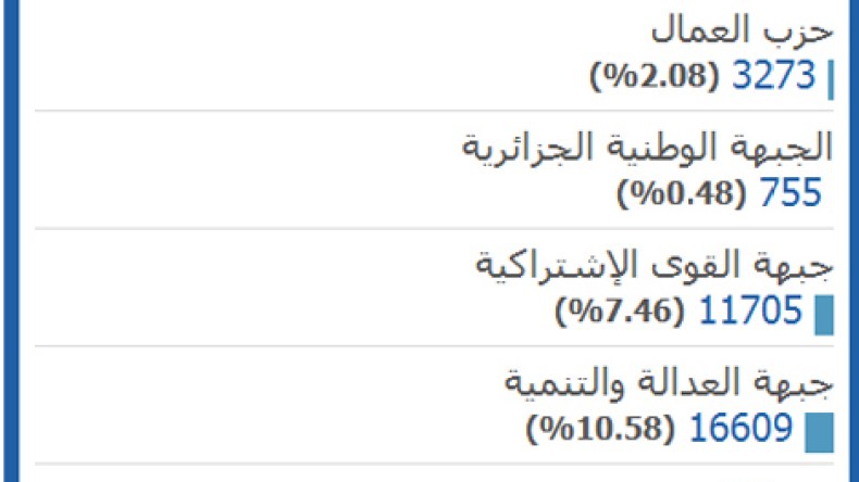 “التكتل الأخضر” بـ30 بالمائة والأرندي في المؤخرة بـ2 بالمائة
