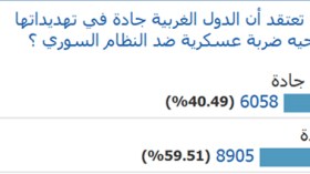 قراء الشروق أولاين يعتقدون أن التهديدات الغربية بضرب سوريا “جادة”