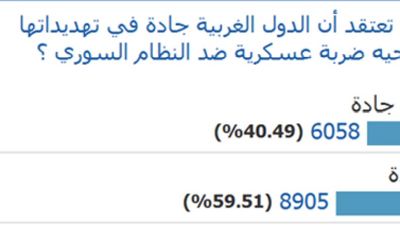 قراء الشروق أولاين يعتقدون أن التهديدات الغربية بضرب سوريا “جادة”