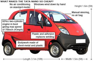 Tata nano cheapest store car