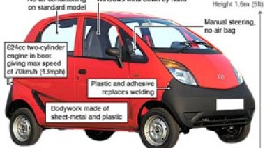 World's cheapest car is launched