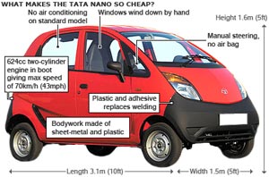 World's cheapest car is launched
