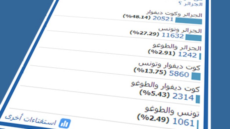 قرّاء “الشروق أون لاين”: الجزائر وكوت ديفوار في ربع نهائي “كان” 2013