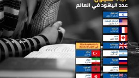 هذا عدد اليهود في الدول العربية والإسلامية؟!