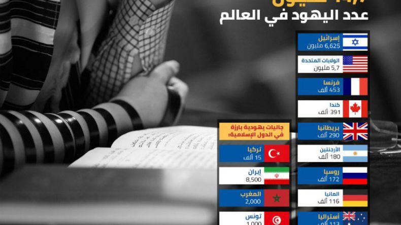 هذا عدد اليهود في الدول العربية والإسلامية؟!