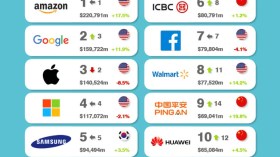 هذه أغلى العلامات التجارية في العالم