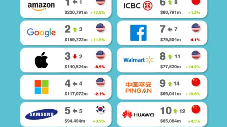 هذه أغلى العلامات التجارية في العالم